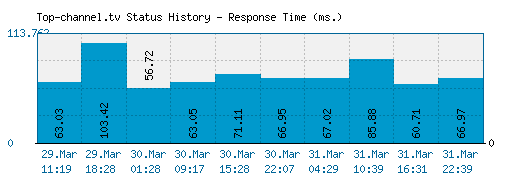 Top-channel.tv server report and response time