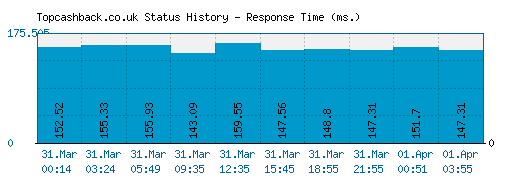 Topcashback.co.uk server report and response time