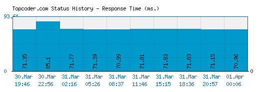 Topcoder.com server report and response time