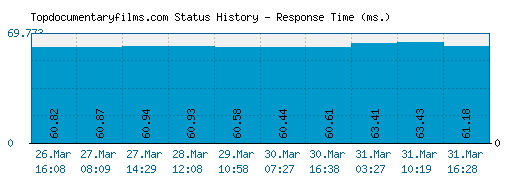 Topdocumentaryfilms.com server report and response time