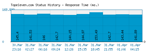 Topeleven.com server report and response time