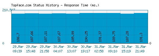 Topface.com server report and response time