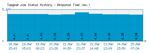 Topgear.com server report and response time