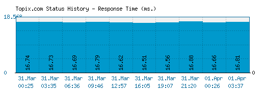 Topix.com server report and response time