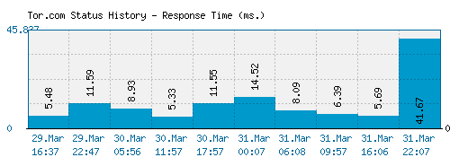 Tor.com server report and response time