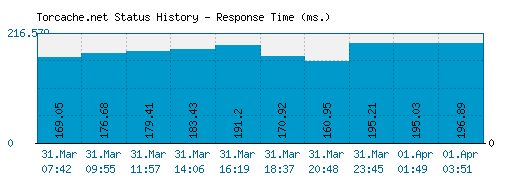 Torcache.net server report and response time