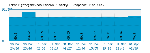 Torchlight2game.com server report and response time