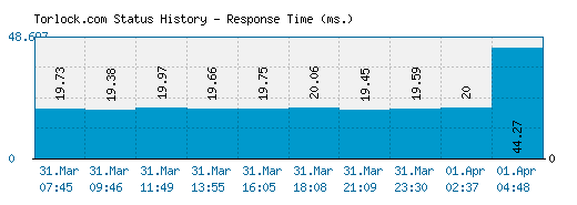 Torlock.com server report and response time