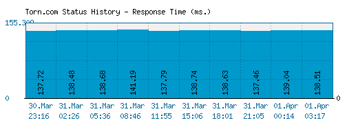Torn.com server report and response time