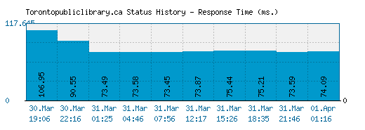 Torontopubliclibrary.ca server report and response time