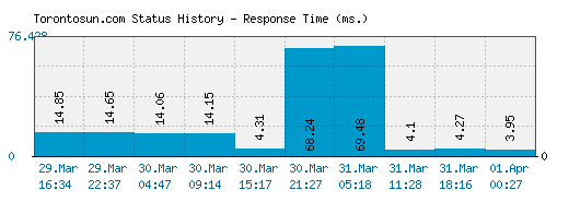 Torontosun.com server report and response time