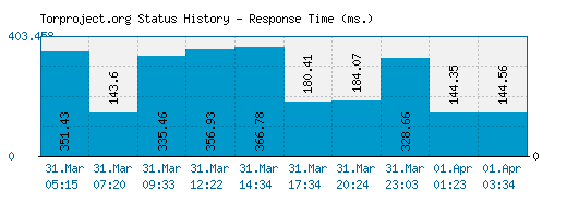 Torproject.org server report and response time