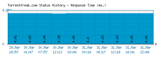 Torrentfreak.com server report and response time