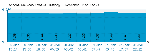Torrentfunk.com server report and response time