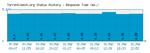 Torrentleech.org server report and response time