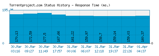 Torrentproject.com server report and response time