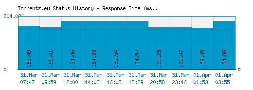 Torrentz.eu server report and response time