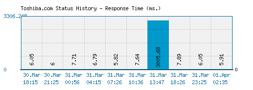 Toshiba.com server report and response time