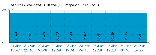 Totalfilm.com server report and response time