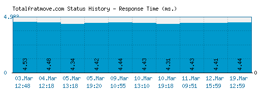 Totalfratmove.com server report and response time