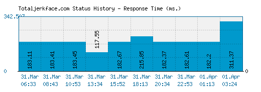 Totaljerkface.com server report and response time