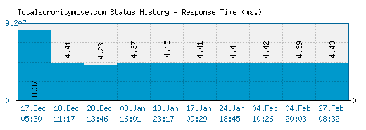 Totalsororitymove.com server report and response time