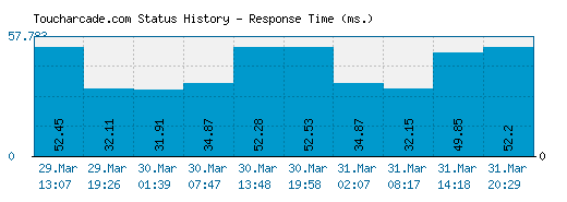 Toucharcade.com server report and response time