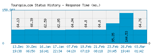 Touropia.com server report and response time