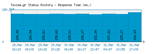 Tovima.gr server report and response time