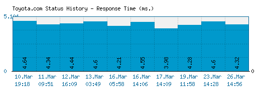 Toyota.com server report and response time