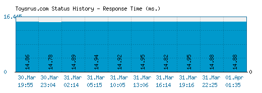 Toysrus.com server report and response time