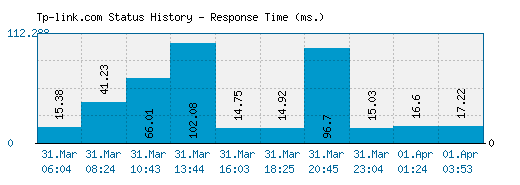 Tp-link.com server report and response time