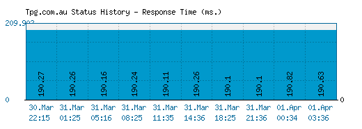 Tpg.com.au server report and response time