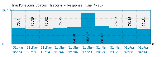 Tracfone.com server report and response time