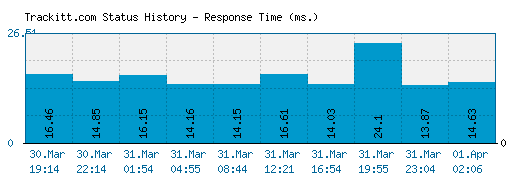 Trackitt.com server report and response time