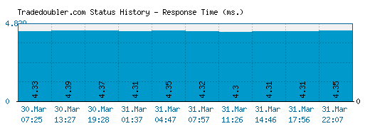 Tradedoubler.com server report and response time