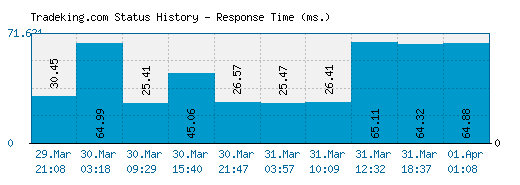 Tradeking.com server report and response time