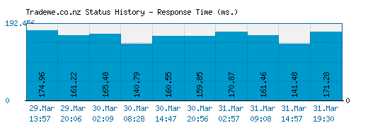 Trademe.co.nz server report and response time