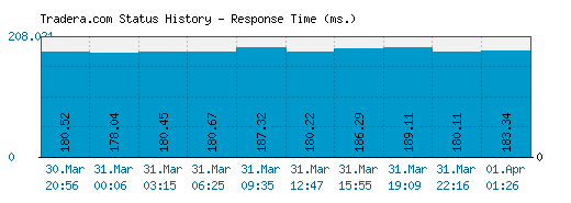 Tradera.com server report and response time