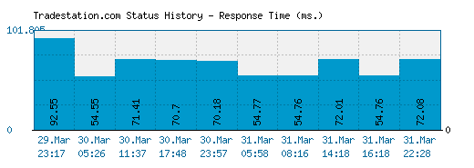 Tradestation.com server report and response time