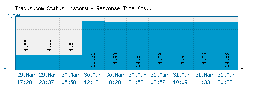 Tradus.com server report and response time