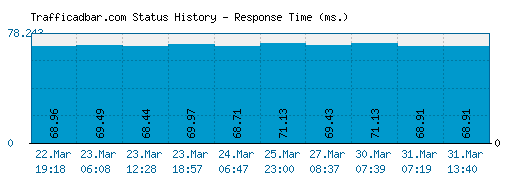 Trafficadbar.com server report and response time