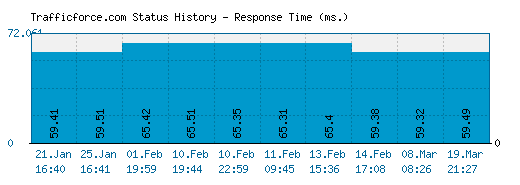 Trafficforce.com server report and response time