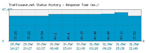 Trafficwave.net server report and response time