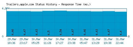 Trailers.apple.com server report and response time