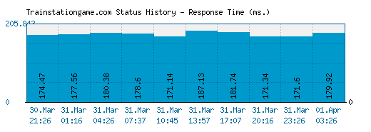 Trainstationgame.com server report and response time