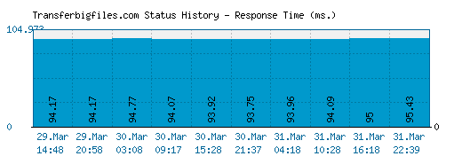 Transferbigfiles.com server report and response time