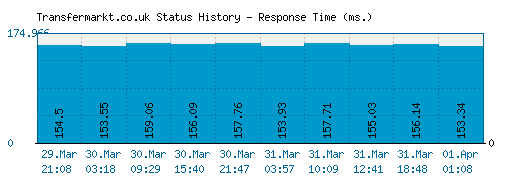 Transfermarkt.co.uk server report and response time