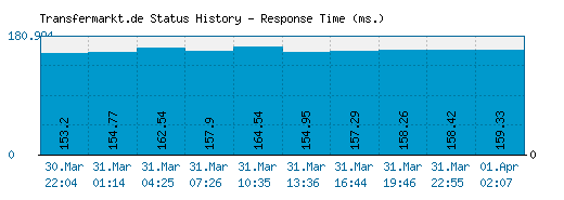 Transfermarkt.de server report and response time