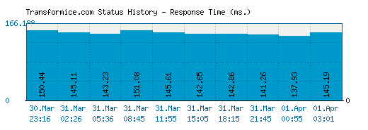 Transformice.com server report and response time